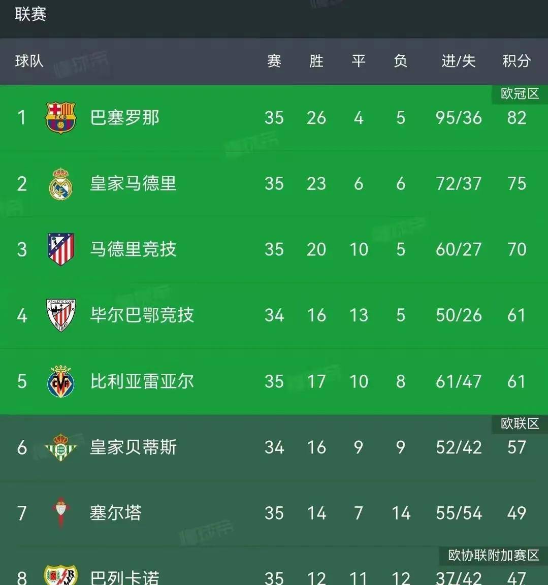 包含巴塞罗那取胜晋级悬念，小组排名仍未确定的词条
