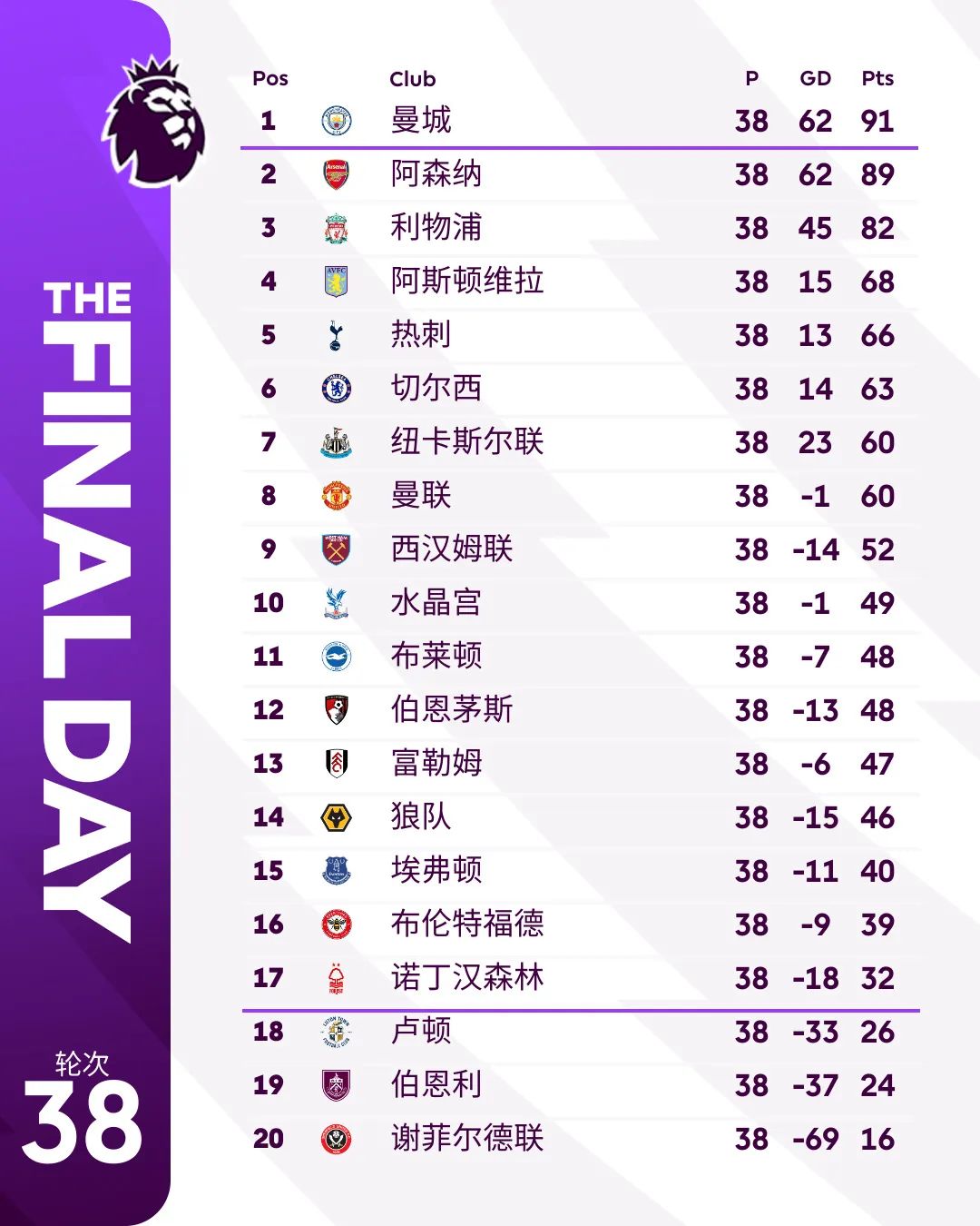 利物浦主场大胜，力压曼城登顶英超积分榜