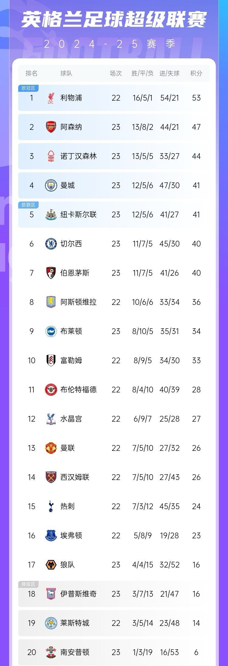 利物浦主场大胜，力压曼城登顶英超积分榜