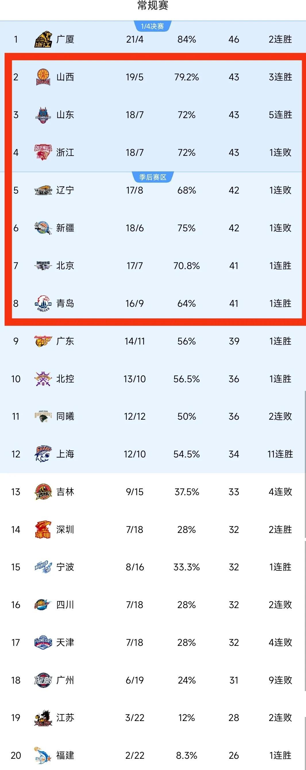 关于篮球联赛中球队角逐榜首位置的信息