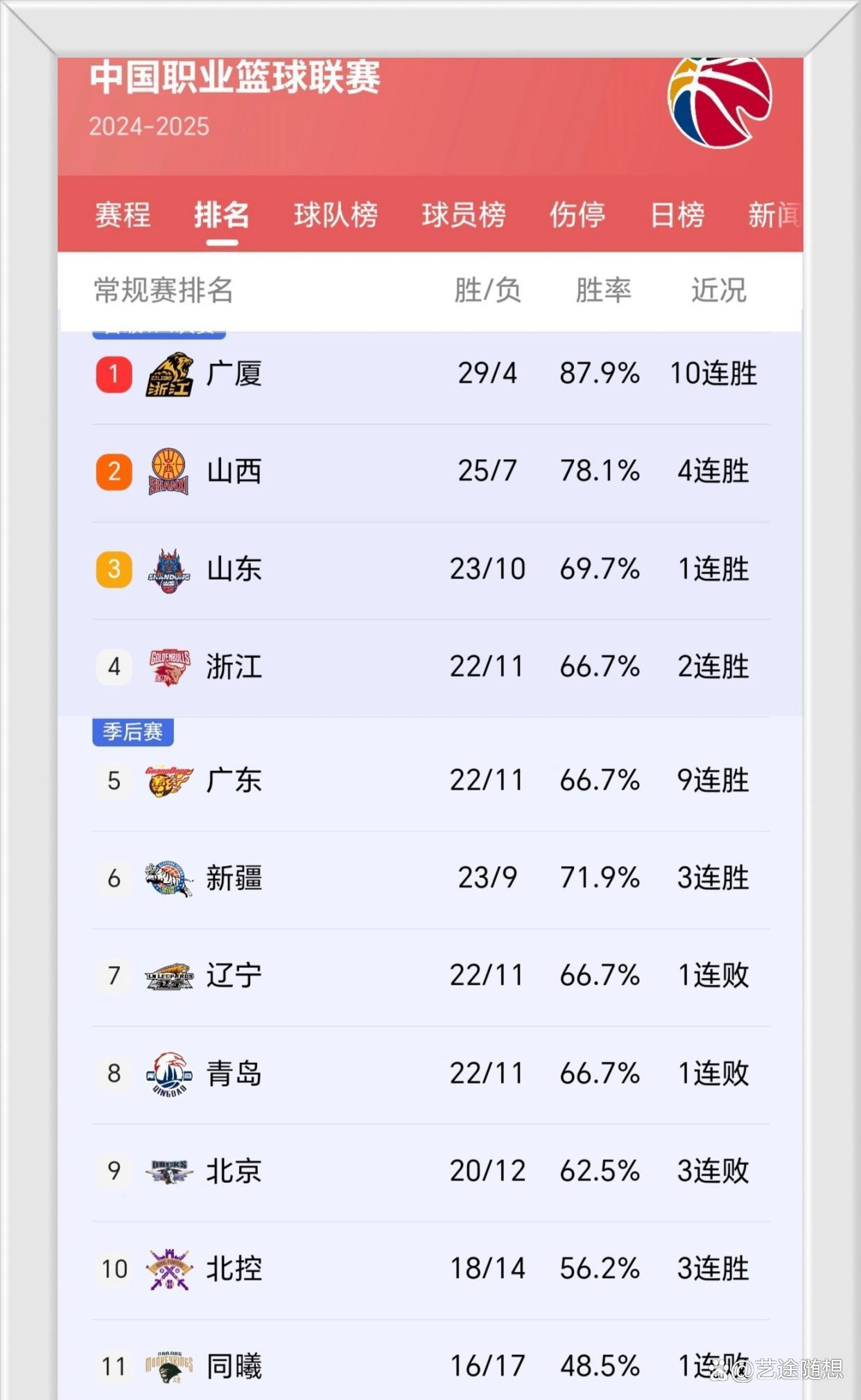 关于篮球联赛中球队角逐榜首位置的信息