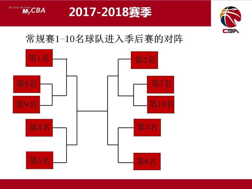 篮球赛事预设规则调整，赛制变局加紧的简单介绍