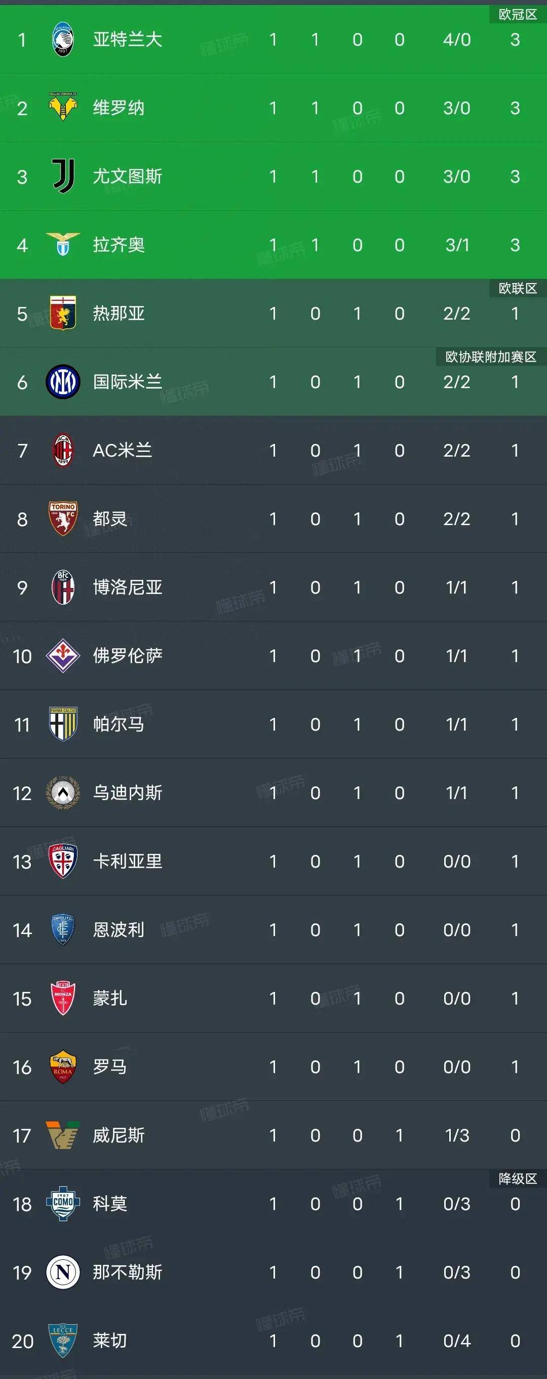 包含亚特兰大客场大胜，逼近意甲前四的词条